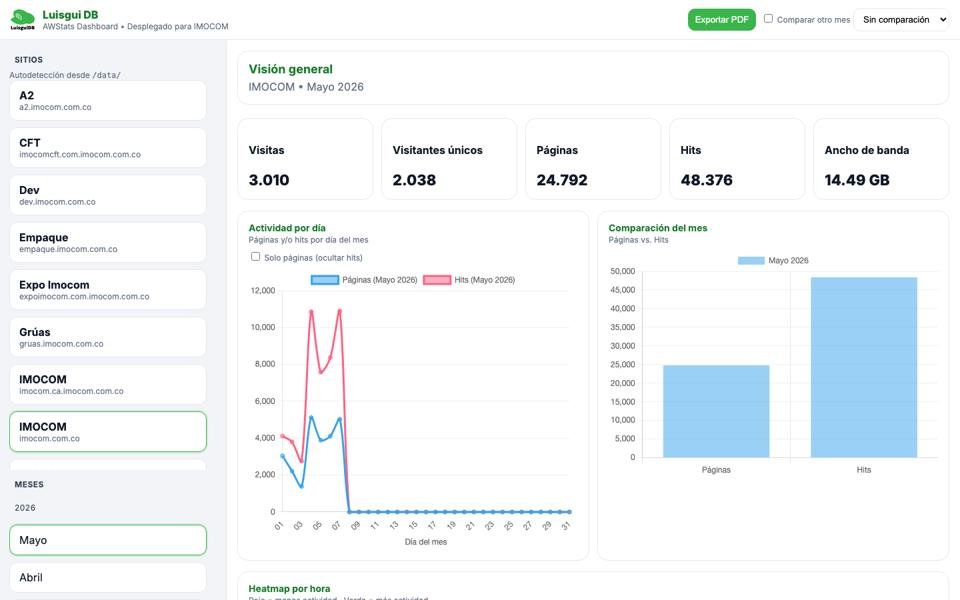 Web analytics dashboard